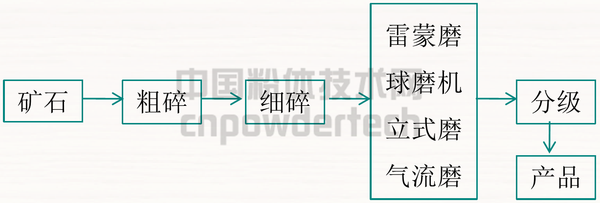 重質(zhì)碳酸鈣干法生產(chǎn)工藝
