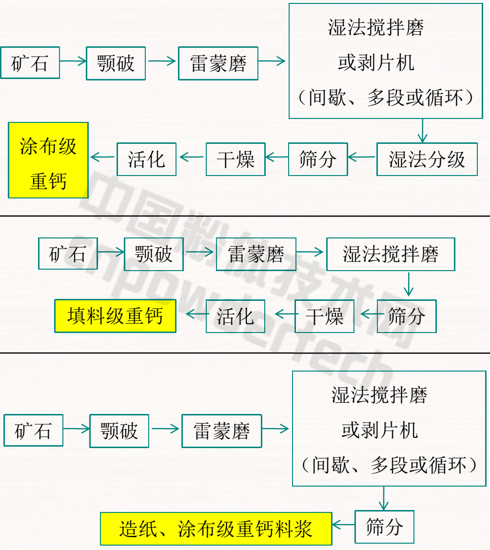 重質(zhì)碳酸鈣濕法生產(chǎn)工藝