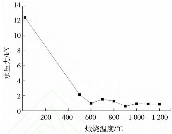 圖3 石英礦樣承壓力與煅燒溫度關(guān)系曲線(xiàn)