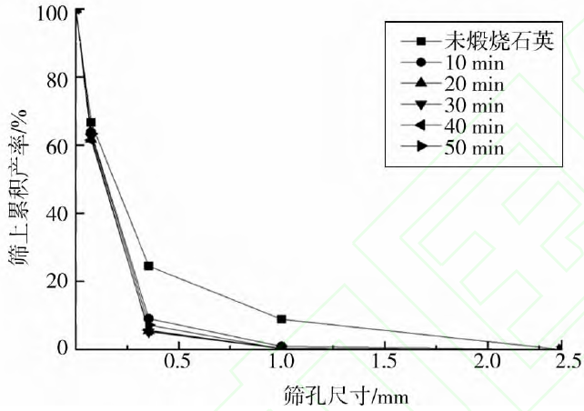 圖5 不同煅燒時(shí)間磨礦產(chǎn)品的粒度特性曲線(xiàn)