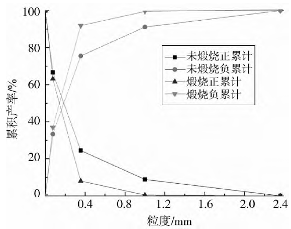 圖7 石英礦磨礦產(chǎn)品粒度分布特性