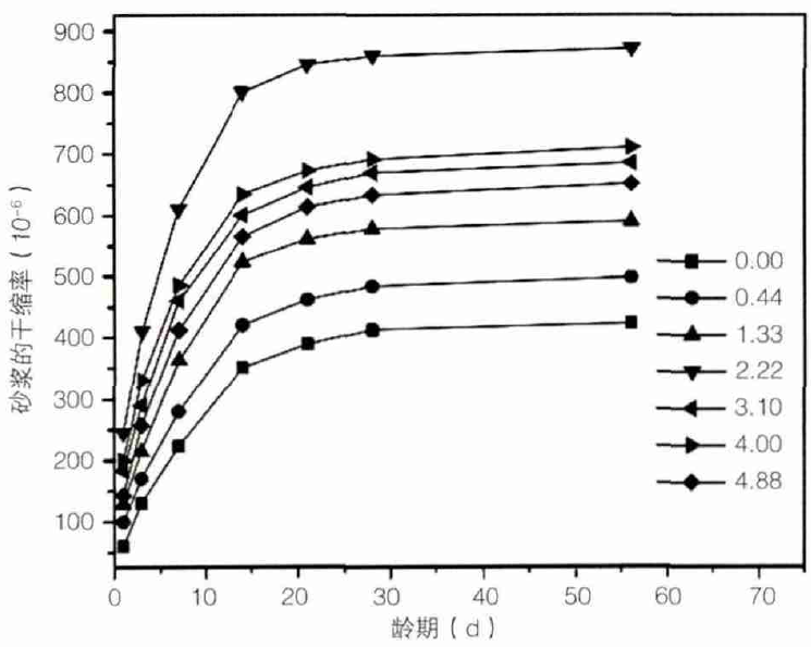 圖4 砂漿干燥收縮與齡期的關(guān)系