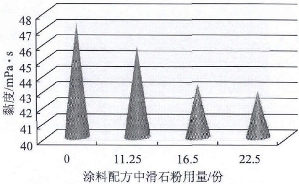 圖2 涂料在剪切速率為10000s-1時(shí)的黏度