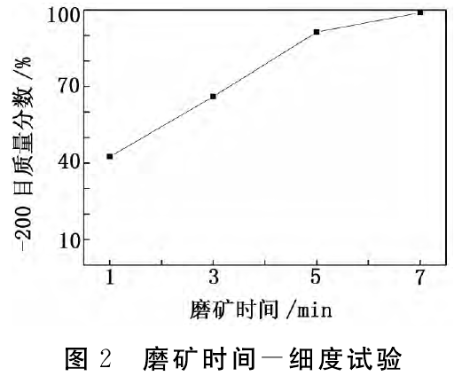 磨礦時(shí)間－細度試驗