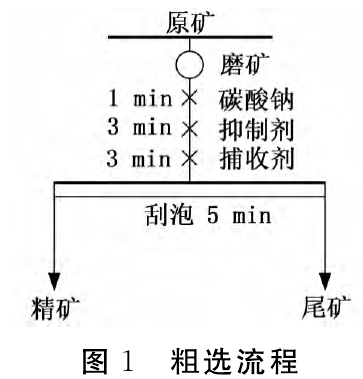 粗選流程