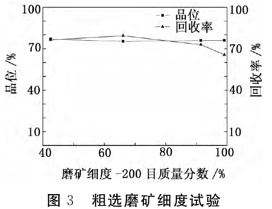 粗選磨礦細度試驗