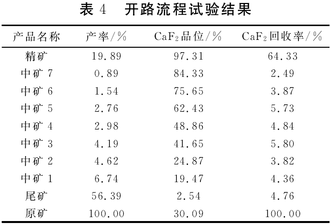 開(kāi)路流程試驗結果