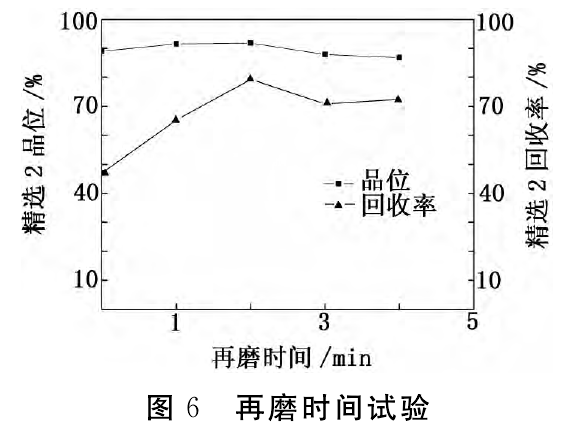 再磨時(shí)間試驗