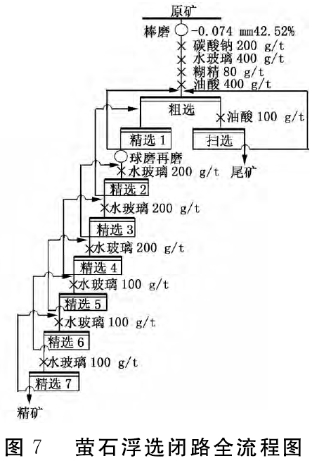 螢石閉路浮選全流程