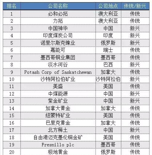 全球40強礦業(yè)上市公司，中國神華排第3