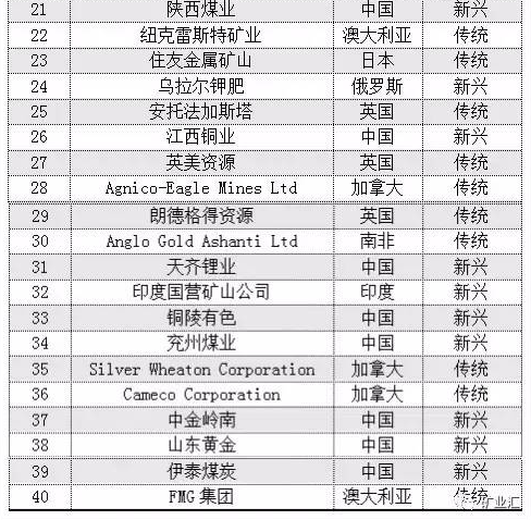 全球40強礦業(yè)上市公司，中國神華排第3