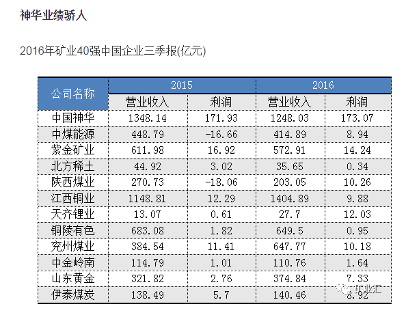 全球40強礦業(yè)上市公司，中國神華排第3
