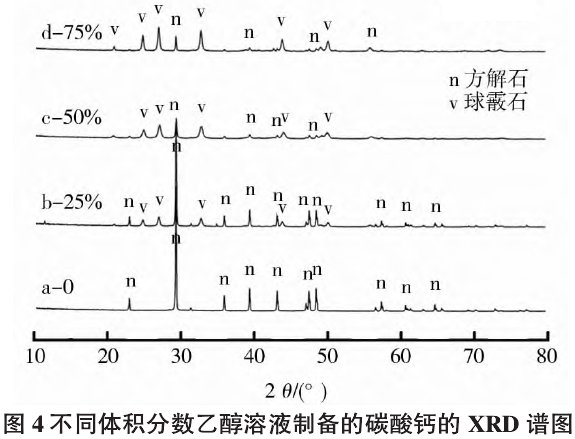 不同體積分數乙醇溶液制備的碳酸鈣的XRD譜圖