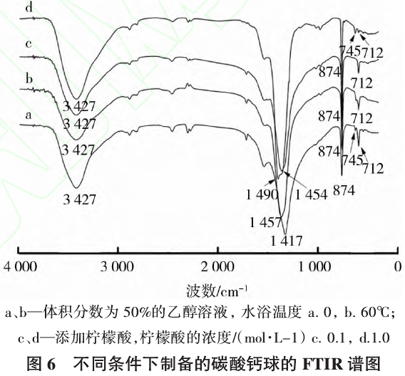 不同條件下制備的碳酸鈣微球的FTIR譜圖