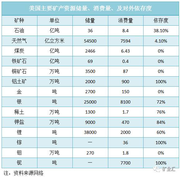 美國主要礦產(chǎn)資源處理、消費量和對外依存度