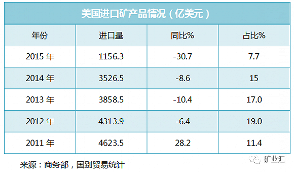 美國進(jìn)口礦產(chǎn)品情況