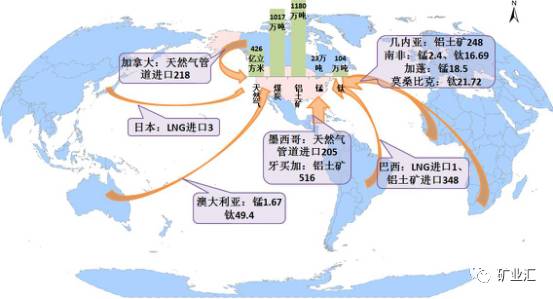 美國進(jìn)口的主要礦產(chǎn)品為石油、鋁土礦、天然氣、煤炭等。