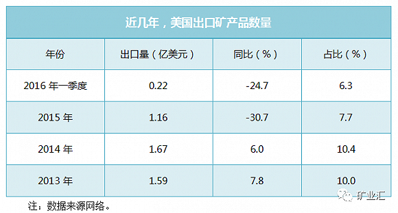 近幾年美國出口礦產(chǎn)品數量