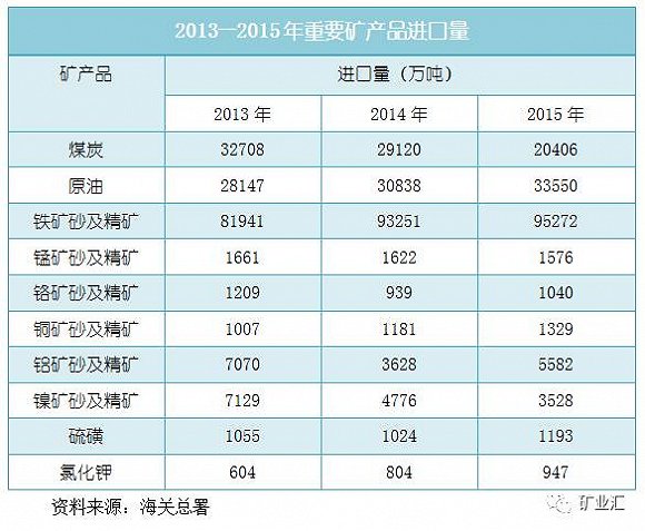 2013-2015年重要礦產(chǎn)品進(jìn)口量
