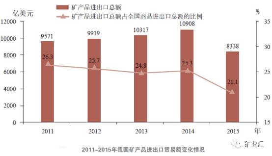 2011-2015年我國礦產(chǎn)品進(jìn)出口貿易額變化情況