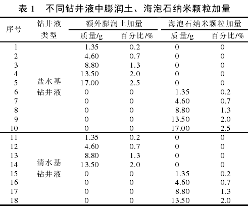 不同鉆井液中膨潤土、海泡石納米顆粒含量