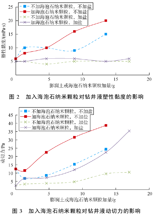 加入海泡石納米顆粒對鉆井液塑性黏度、動(dòng)切力的影響