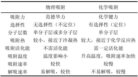 表1 物理吸附與化學(xué)吸附的比較