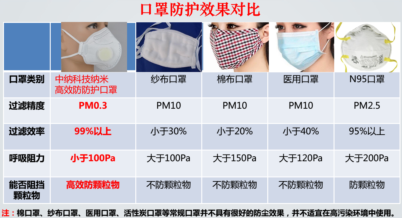 口罩防護效果對比