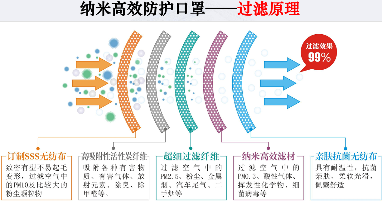 納米高效防護口罩過(guò)濾原理
