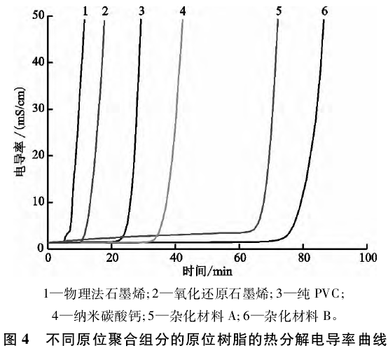 不同原位聚合組分的原位樹(shù)脂的熱分解電導率曲線(xiàn)