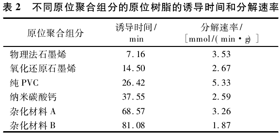 不同原位聚合組分的原位樹(shù)脂的誘導時(shí)間和分解速率