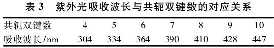 表3 紫外光吸收波長(cháng)與共軛雙鍵數的對應關(guān)系