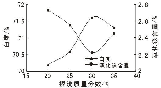圖2 擦洗質(zhì)量分數對硅藻精土白度和氧化鐵含量的影響