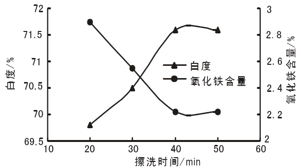 圖1 擦洗時(shí)間對硅藻精土白度和氧化鐵含量的影響