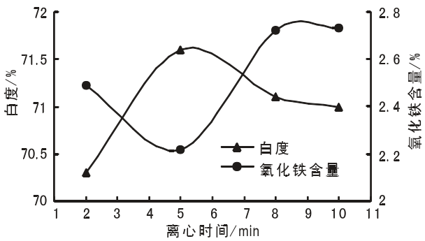 圖5 離心時(shí)間對硅藻精土白度和氧化鐵含量的影響