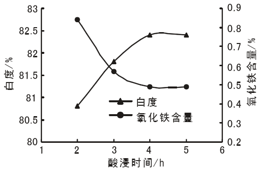 圖8 酸浸時(shí)間對硅藻精土白度和氧化鐵含量的影響