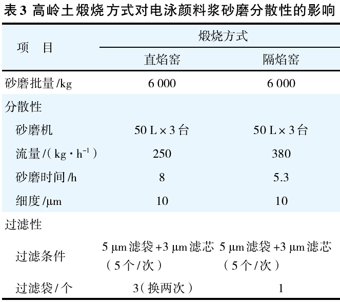 高嶺土煅燒方式對電泳顏料漿砂磨分散性的影響
