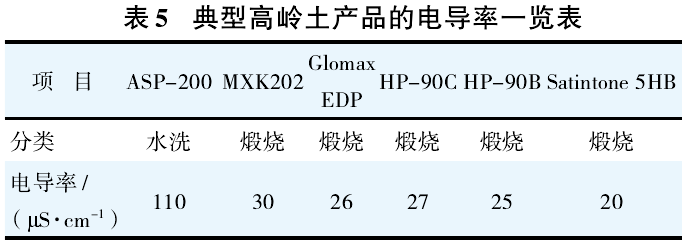典型高嶺土產(chǎn)品的電導率一覽表