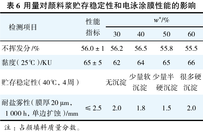 高嶺土用來(lái)對顏料漿貯存穩定性和電泳涂膜性能的影響