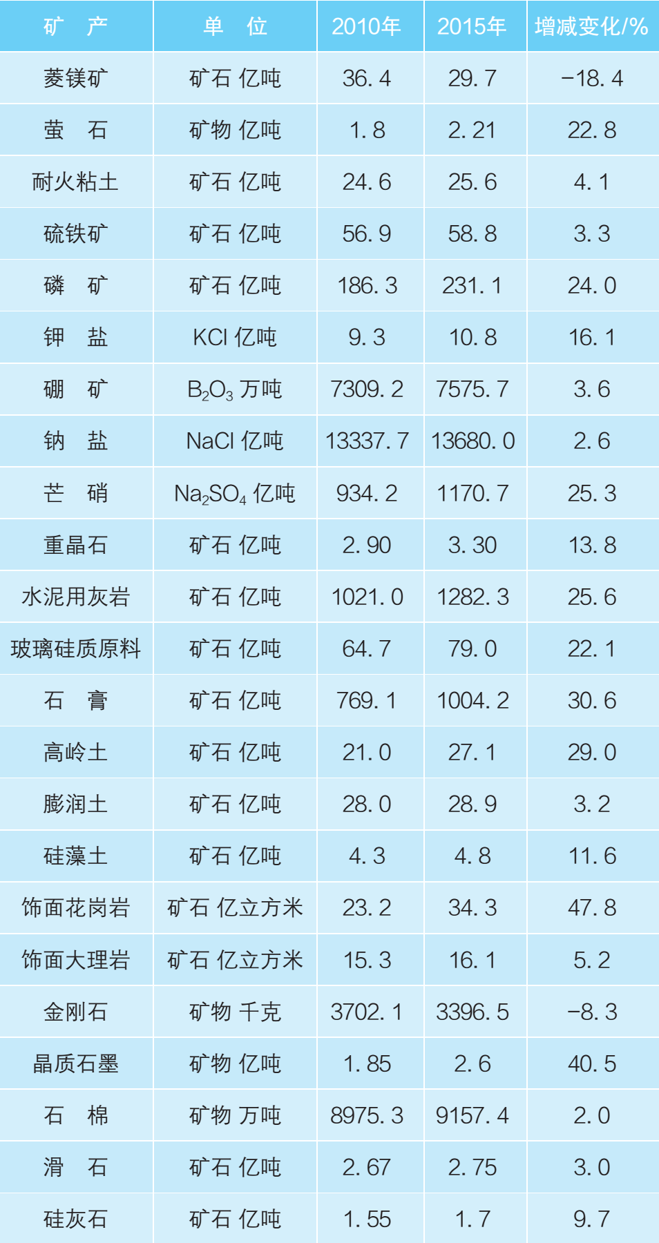 中國主要非金屬礦產(chǎn)資源