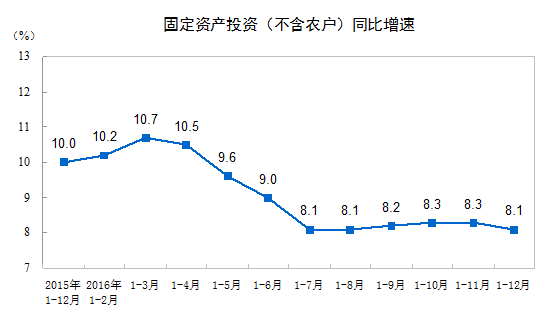 全國固定資產(chǎn)投資（不含農戶(hù)）同比增速