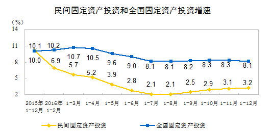 民間固定資產(chǎn)投資和全國固定資產(chǎn)投資增速