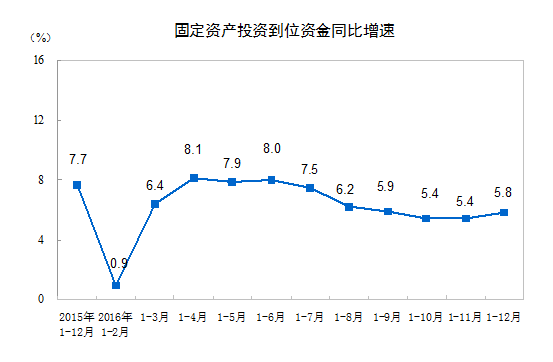 固定資產(chǎn)投資到位資金同比增速