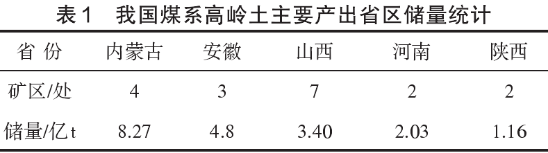 我國煤系高嶺土主要產(chǎn)出省區儲量統計