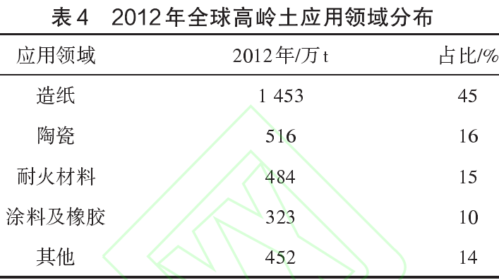 2012年全球高嶺土應用領(lǐng)域分布