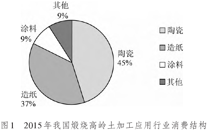 2015年我國煅燒高嶺土應用行業(yè)消費結構
