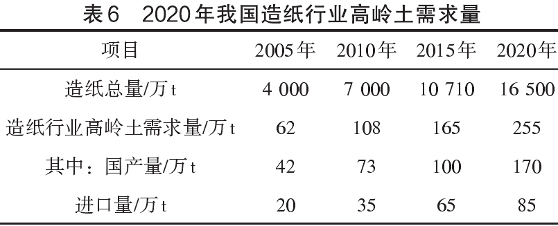2020年我國造紙行業(yè)高嶺土需求量