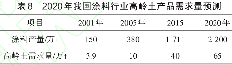 2020年我國涂料行業(yè)用高嶺土消費量預測