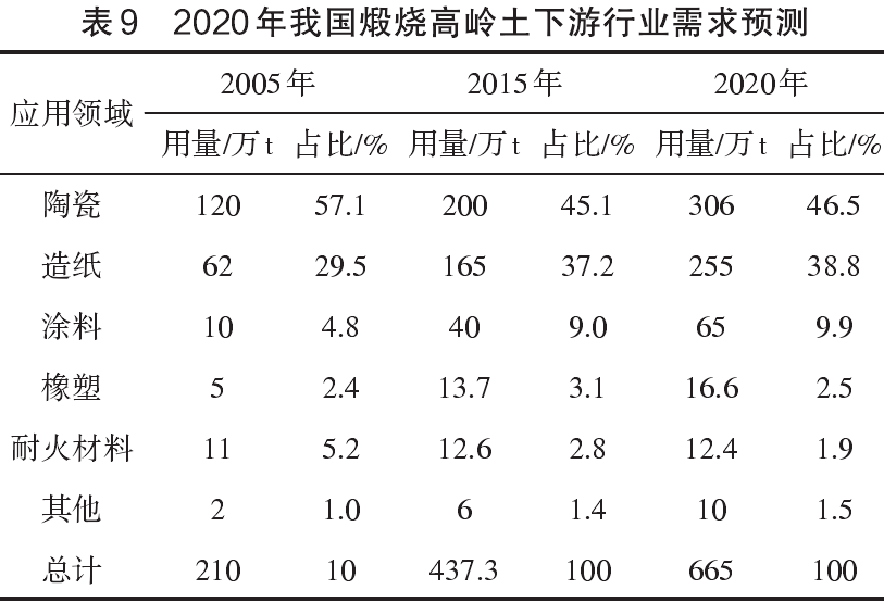 2020年我國煅燒高嶺土下游行業(yè)需求預測
