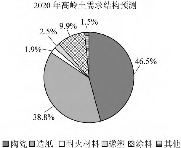 2020年高嶺土需求結構預測